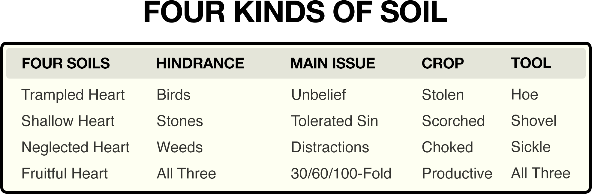 Four kinds of soil